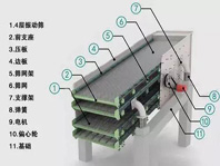 振動篩噪音太大、揚塵問題嚴重，不夠環(huán)保怎么辦？